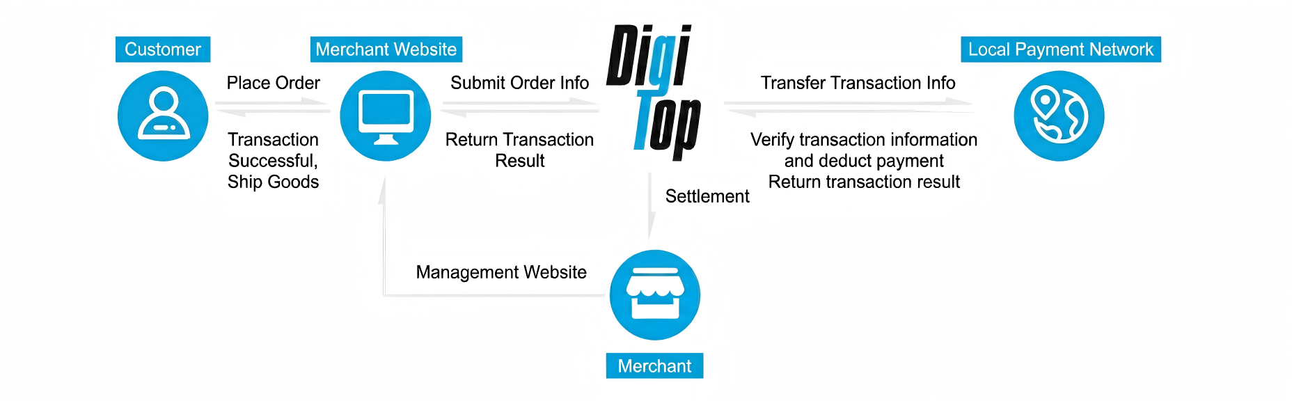 Local Payment Processing Flow