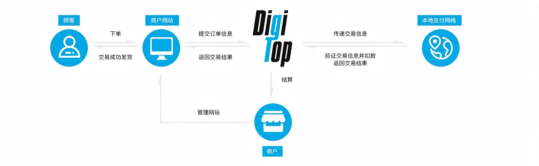 Local Payment Processing Flow