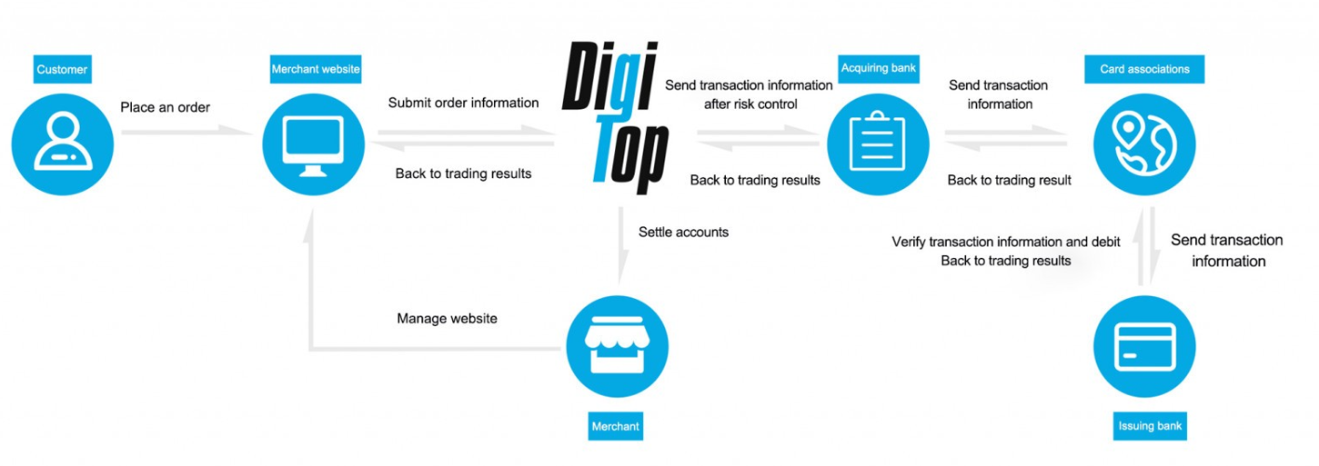 Global Card Acquiring Process Flow